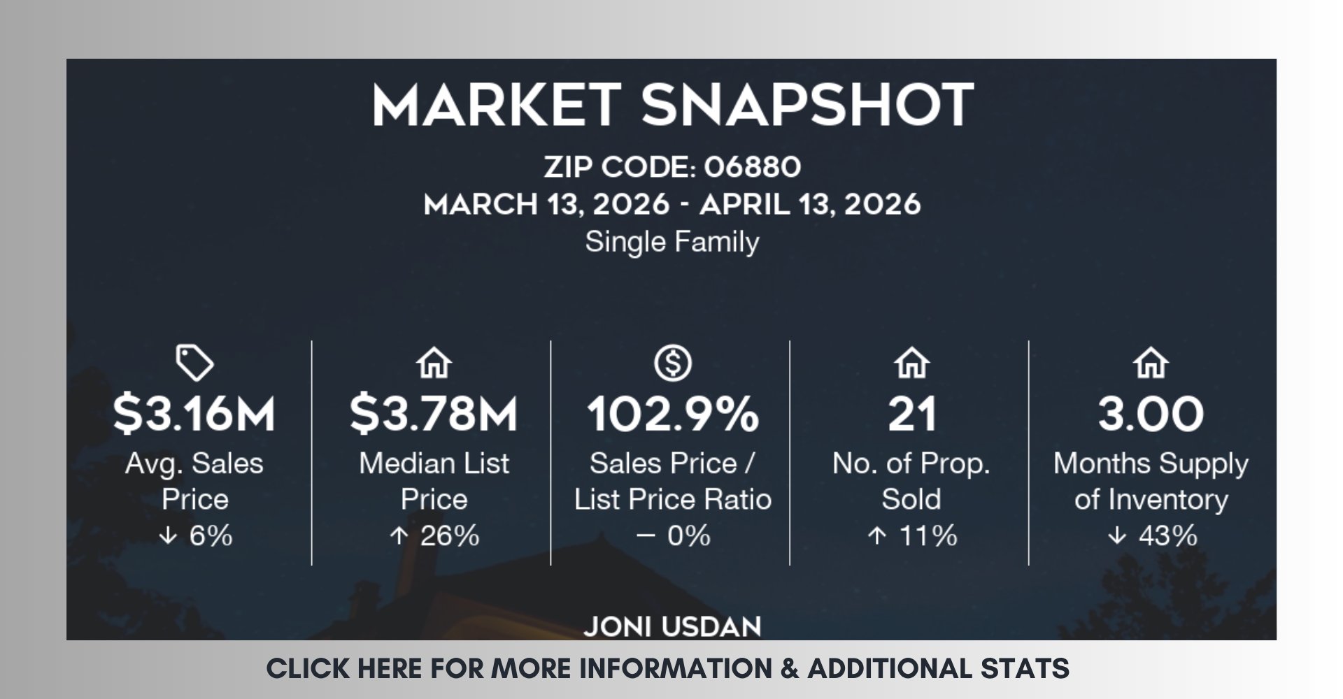 How's the market April 2026 4