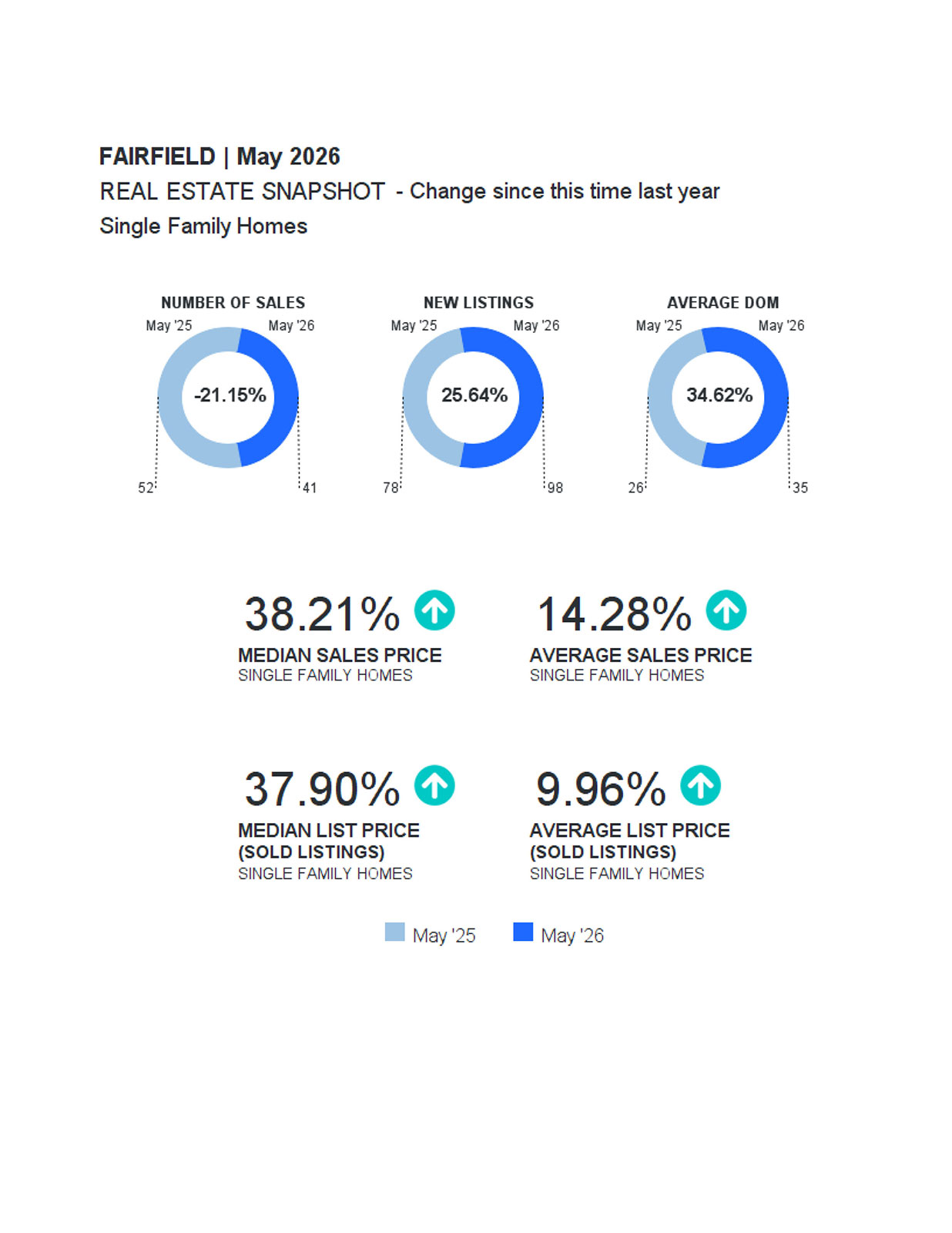 Market Update Fairfield (1)