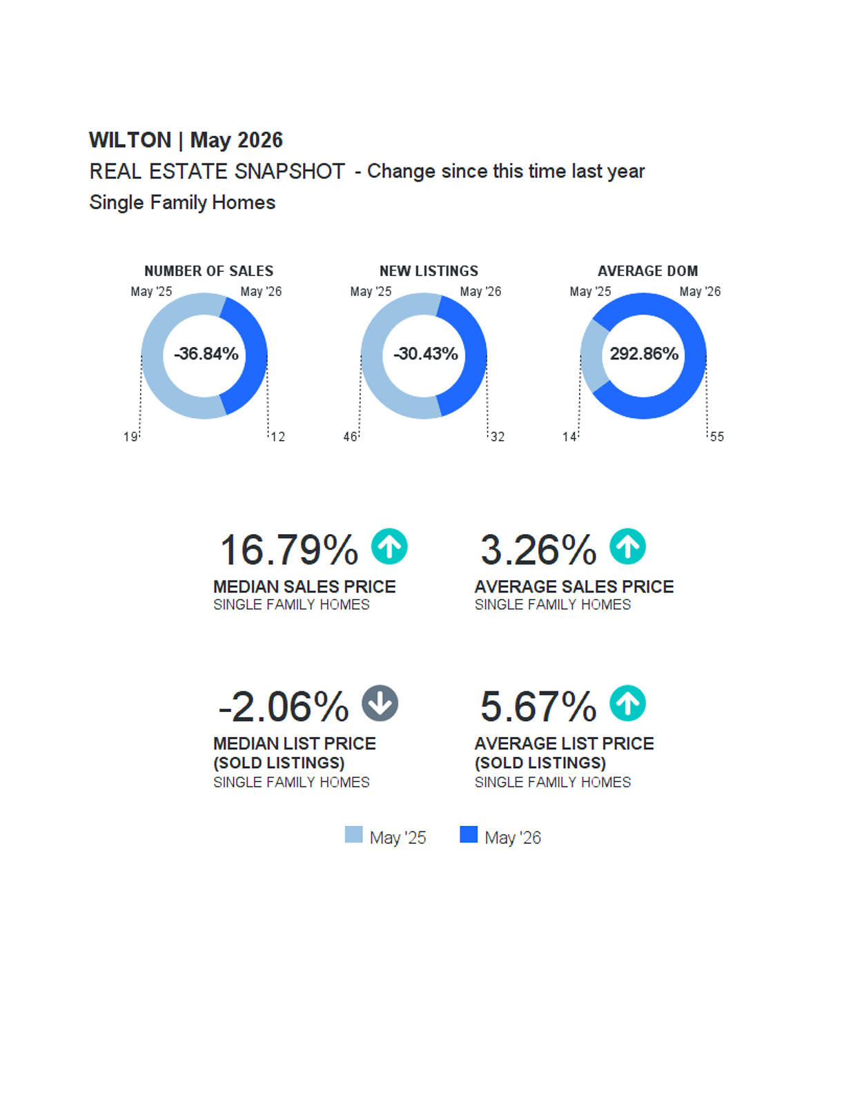 Market Update Wilton (1)