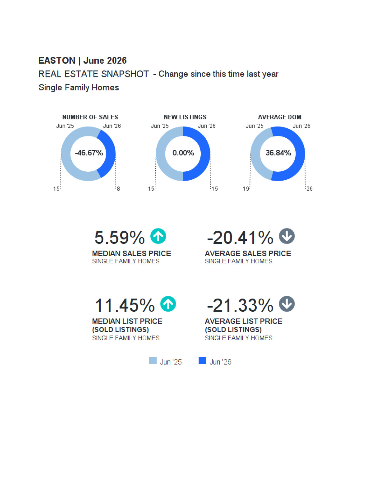 EASTON Market Report