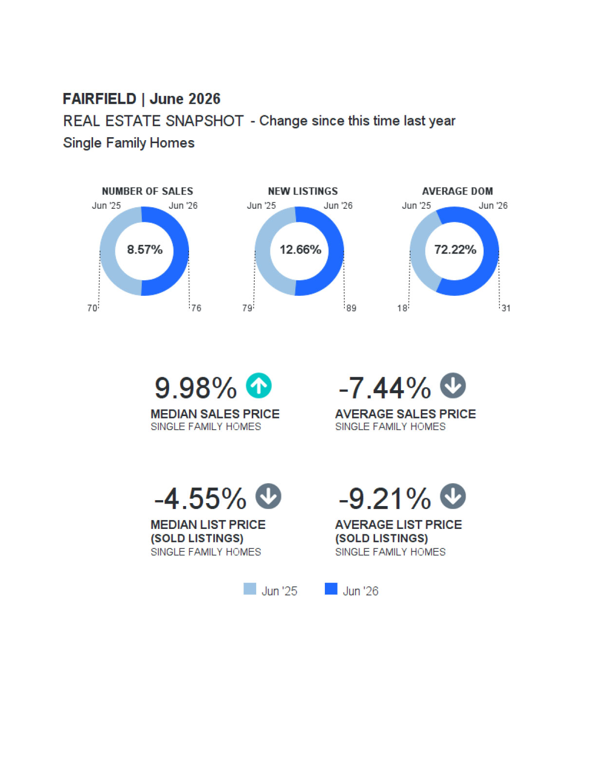 FAIRFIELD Market Report