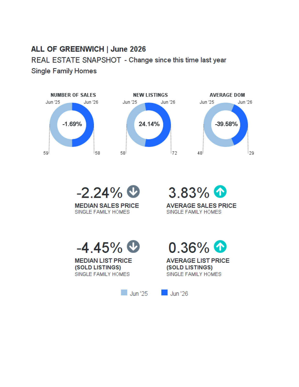 GREENWICH Market Report