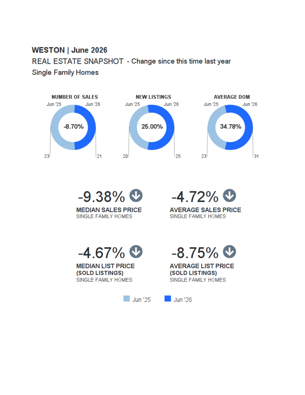 WESTON Market Report