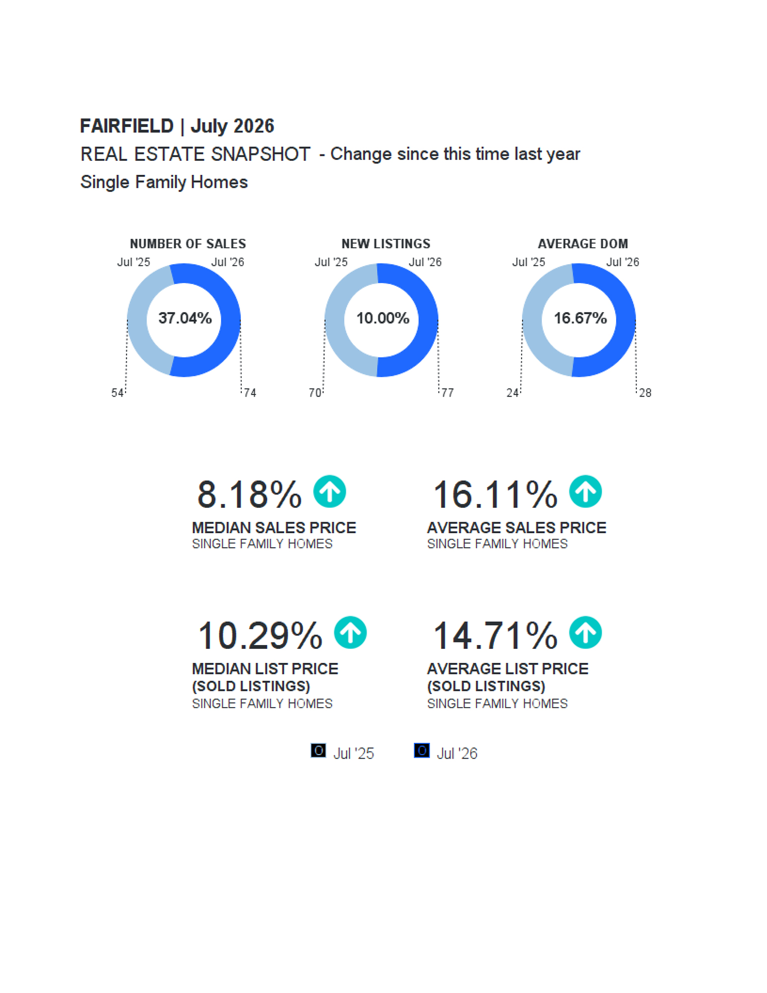 Market Update Fairfield (1)