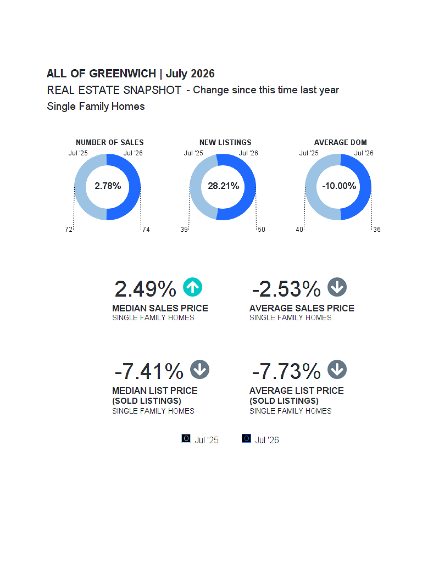 GREENWICH Market Report