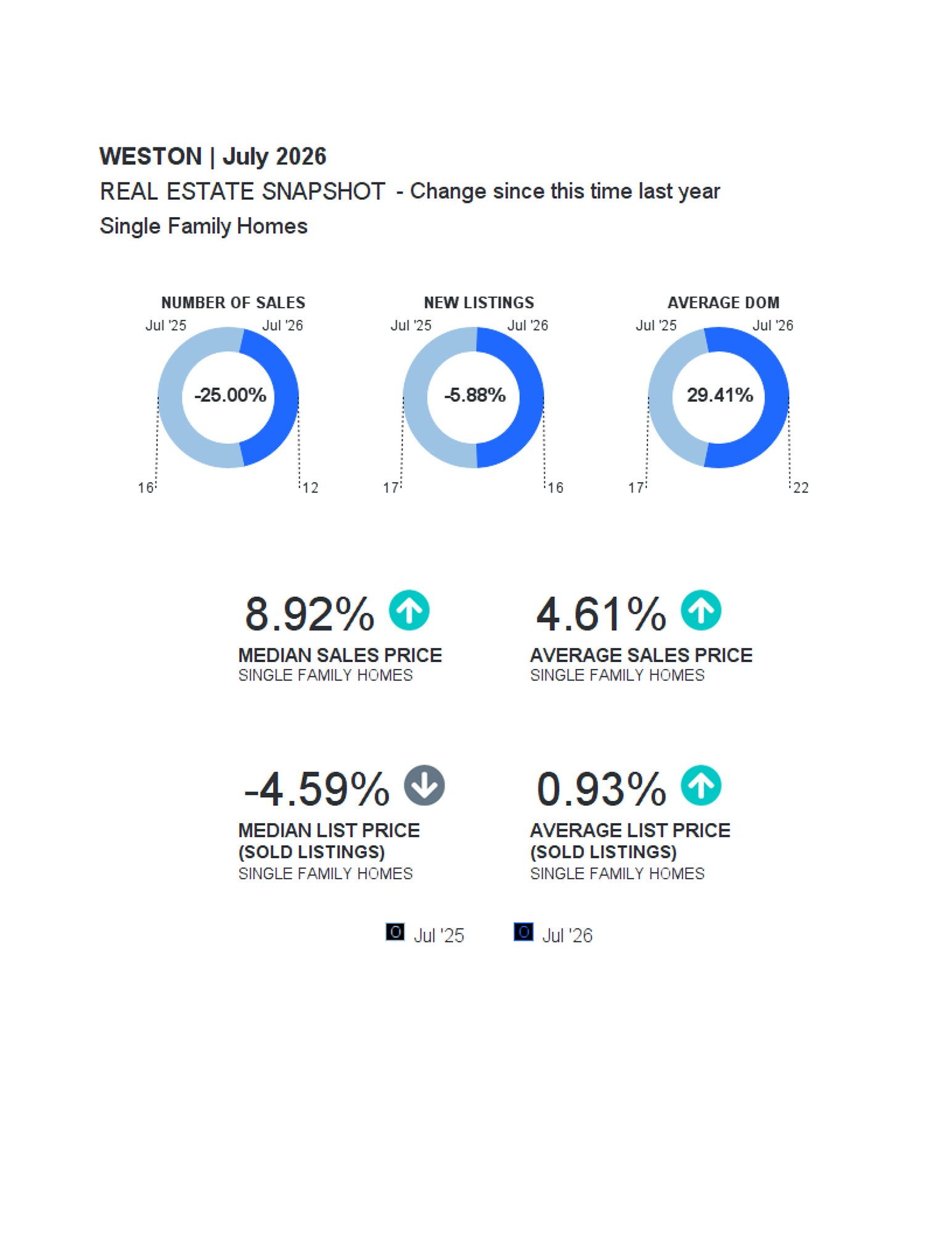 WESTON Market Report
