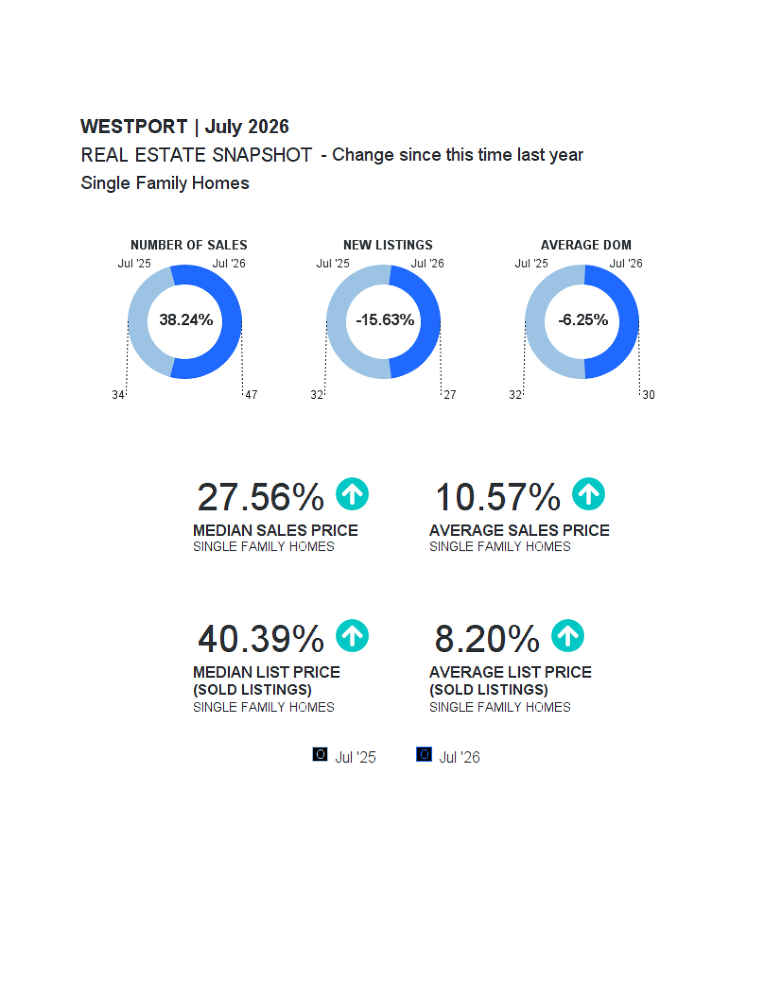 Market Update Westport (1)