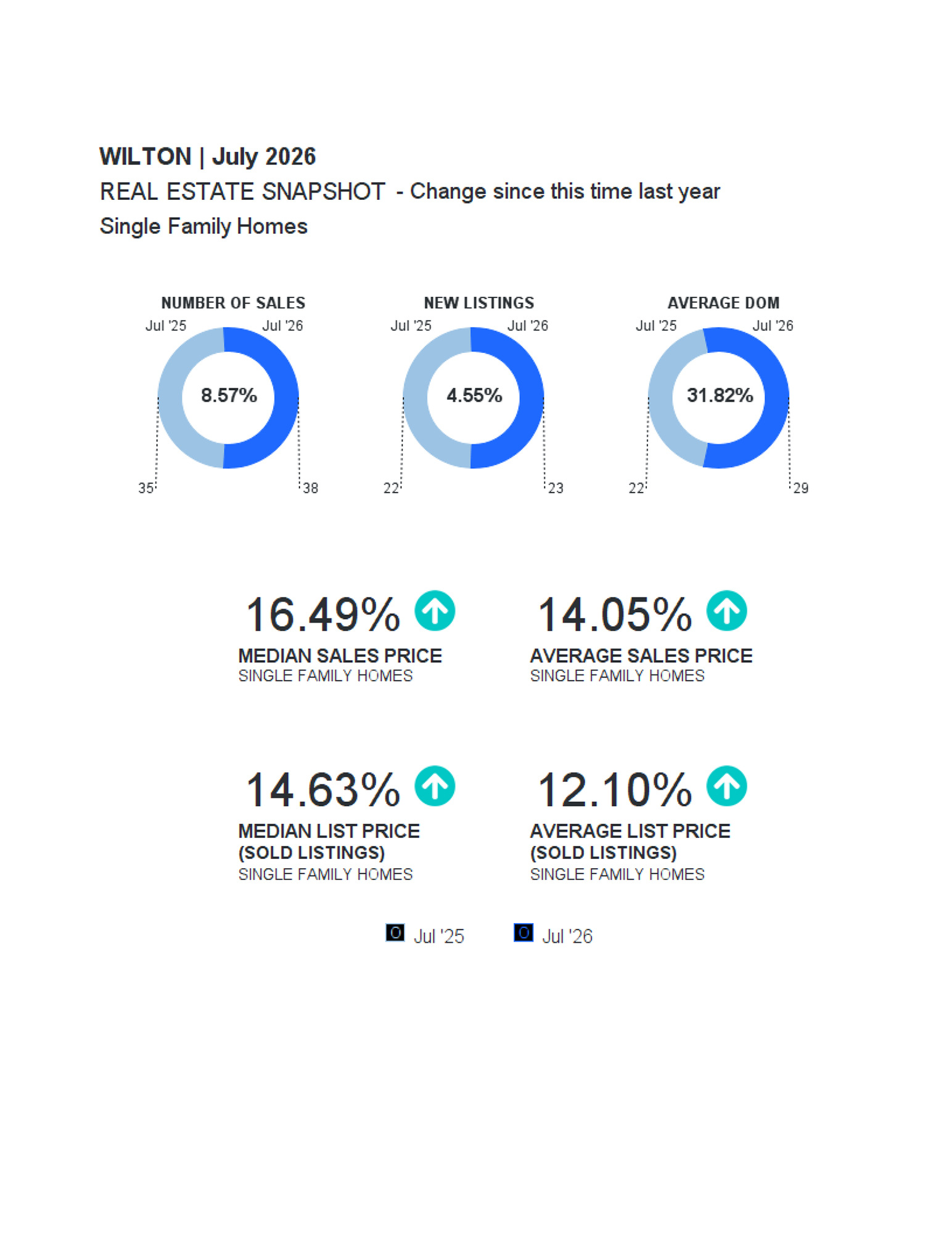Market Update Wilton (1)