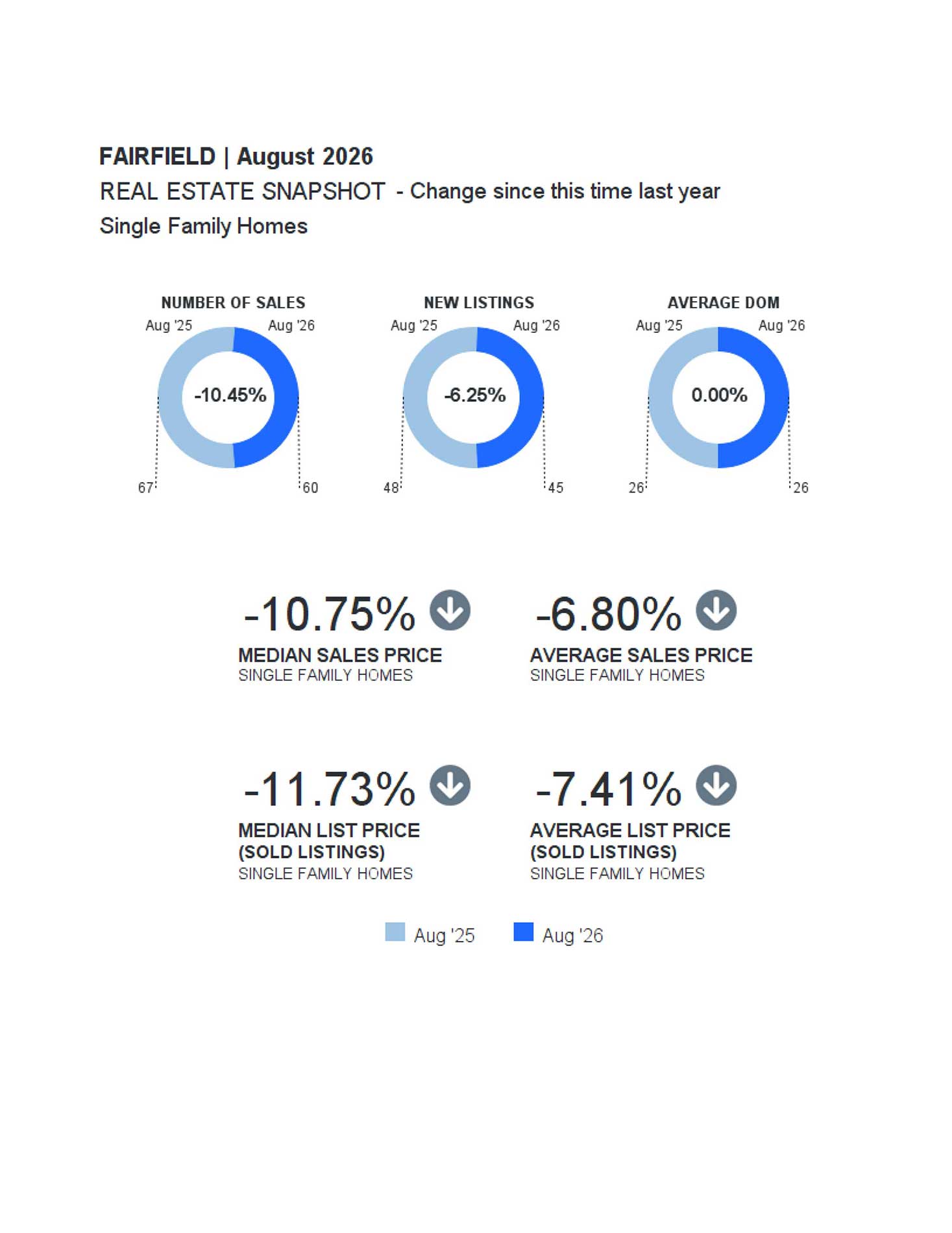 FAIRFIELD Market Report