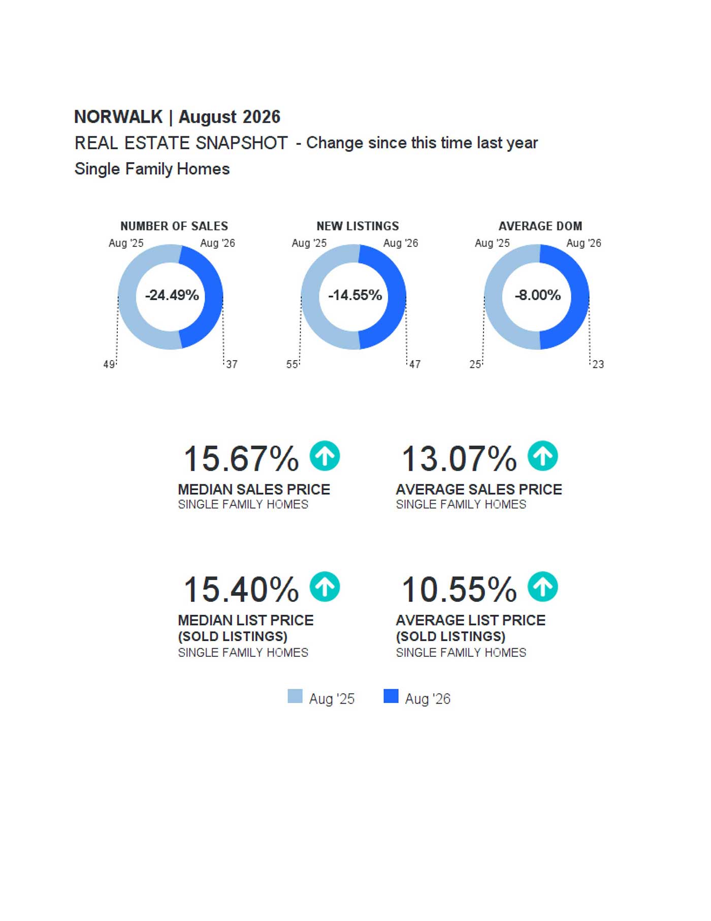 NORWALK Market Report