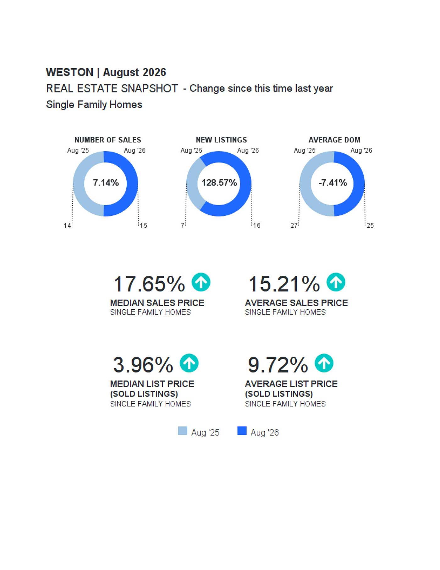WESTON Market Report