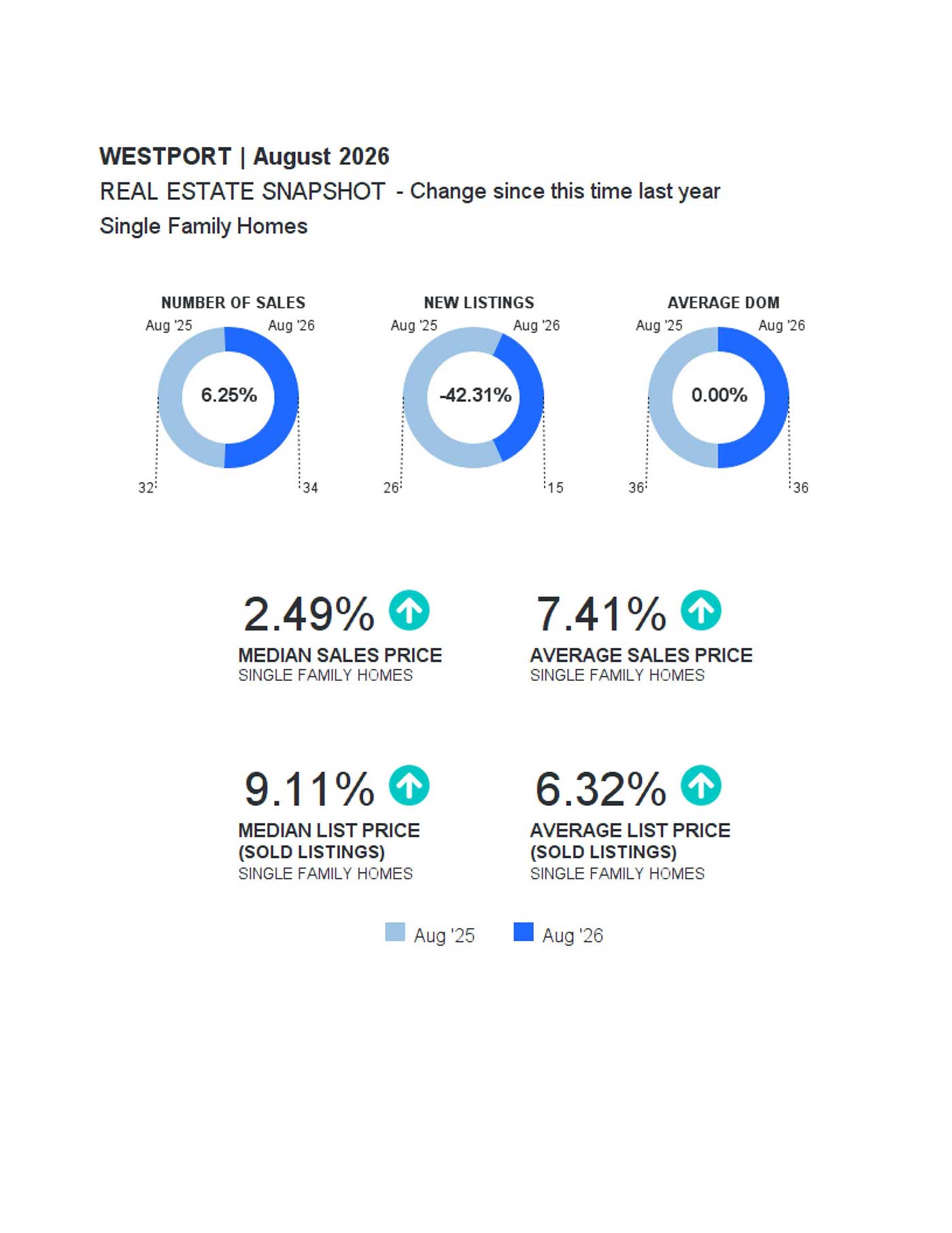 WESTPORT Market Report