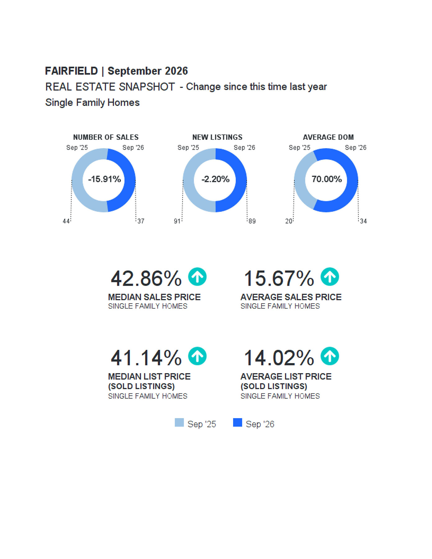 FAIRFIELD Market Report