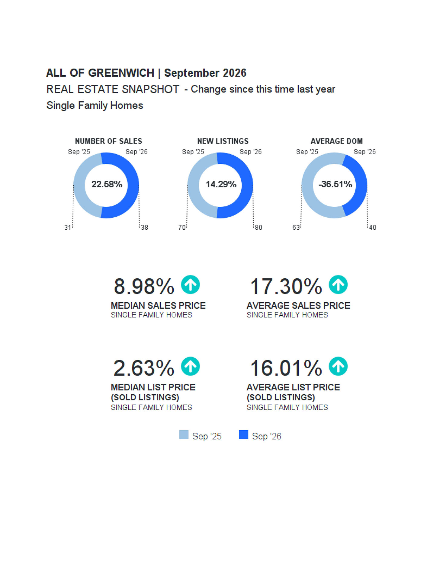 GREENWICH Market Report