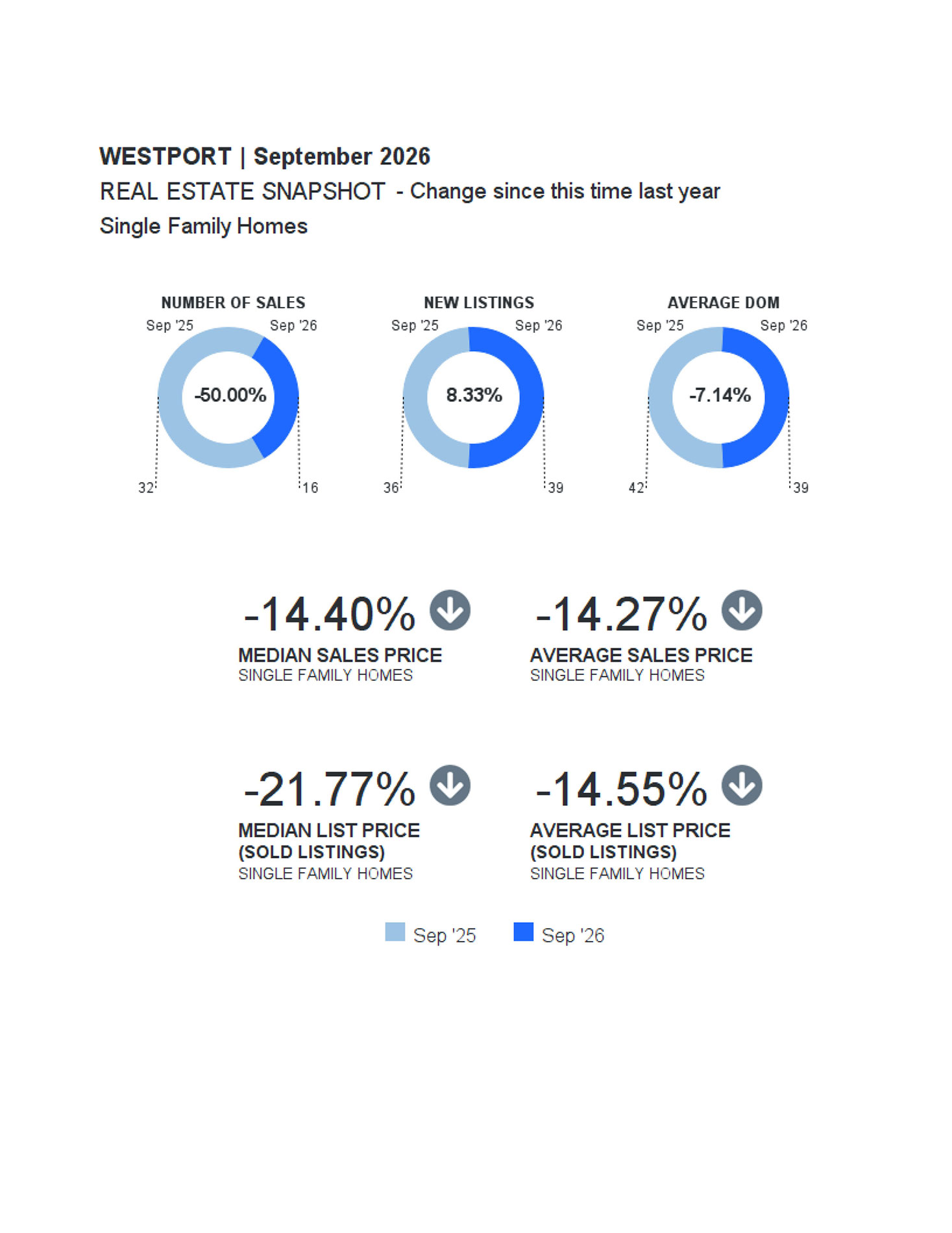 Market Update Westport