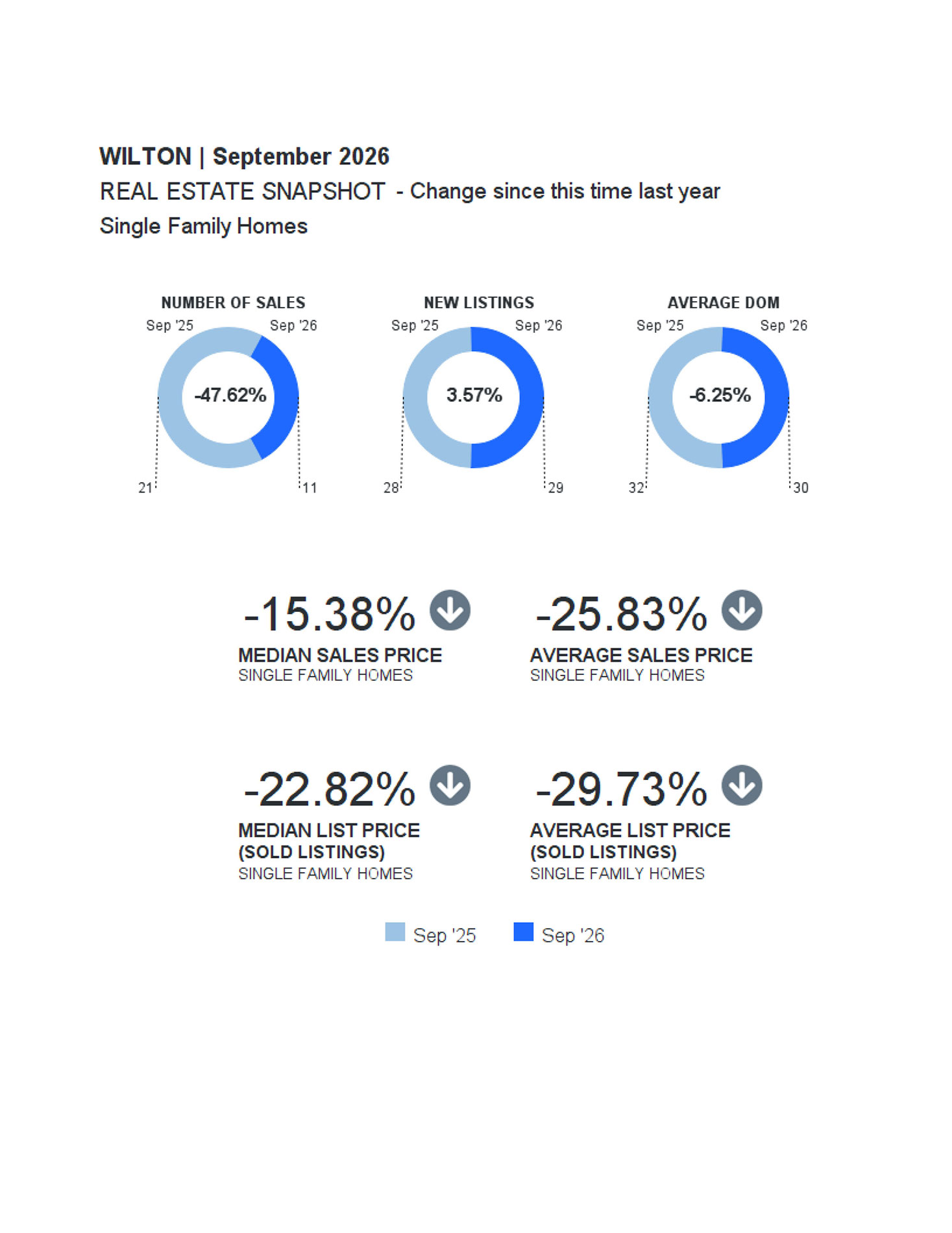 WILTON Market Report